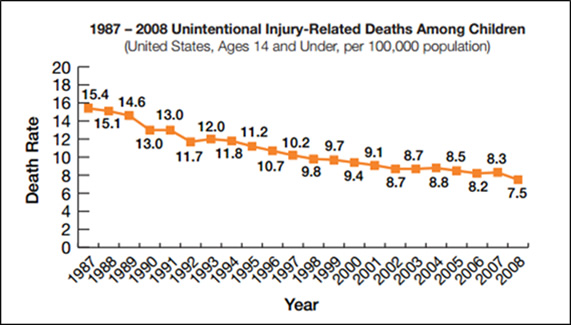 1987-2008 Unintentional Injury-Related Deaths Among Children